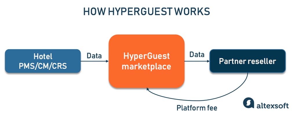 How HyperGuest connects accommodation providers and resellers