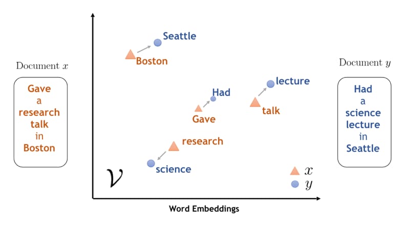 Semantically similar words are aligned in word embeddings of Document x and y Source: IBM