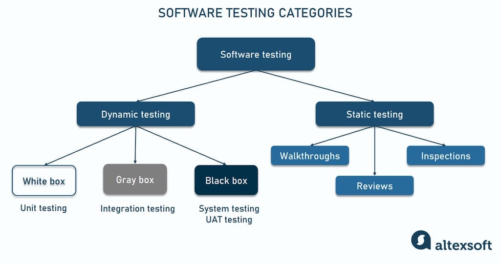 assignment of software testing and quality assurance