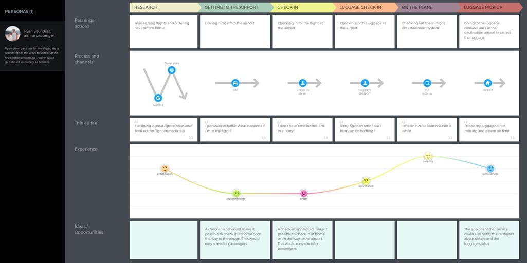 customer journey touchpoints template