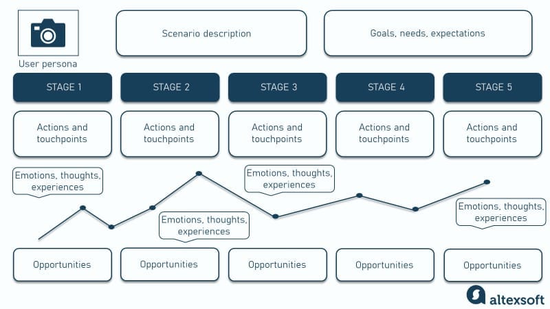 customer journey report example