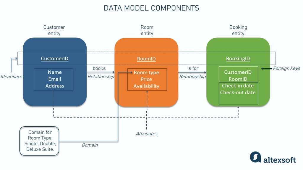 Data model components