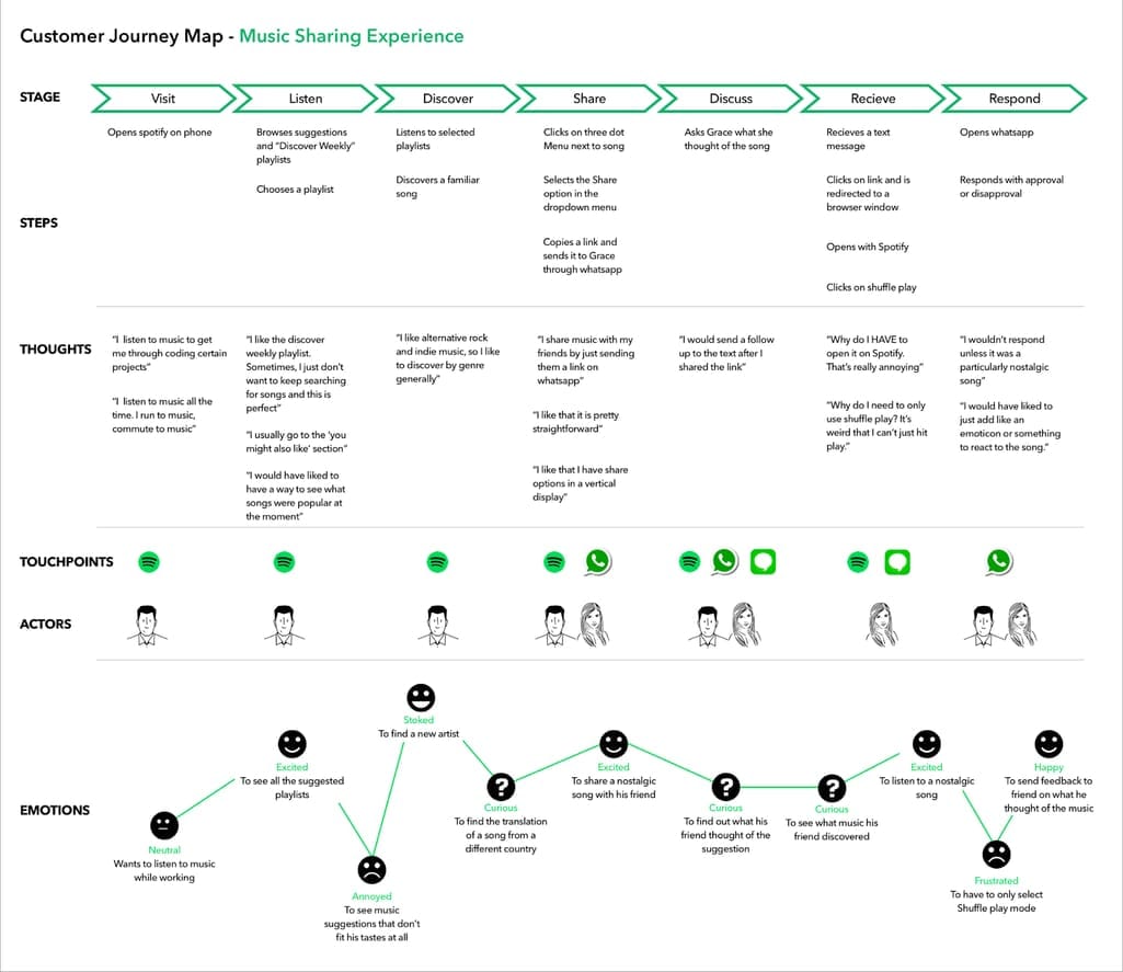 customer journey touchpoints template