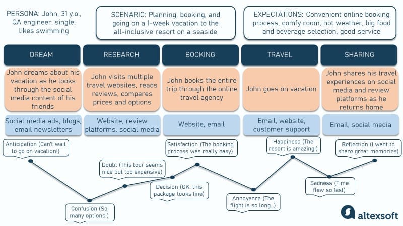 customer journey report example