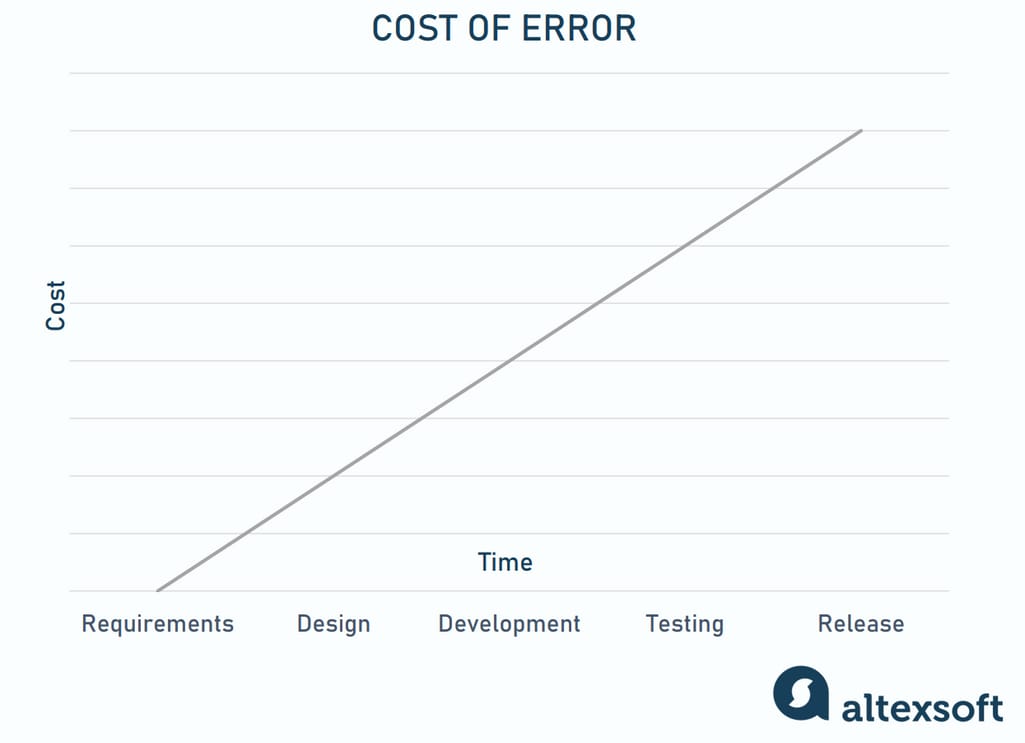 assignment of software testing and quality assurance