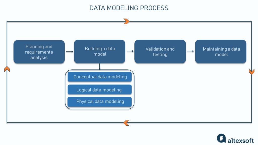 Data modeling process