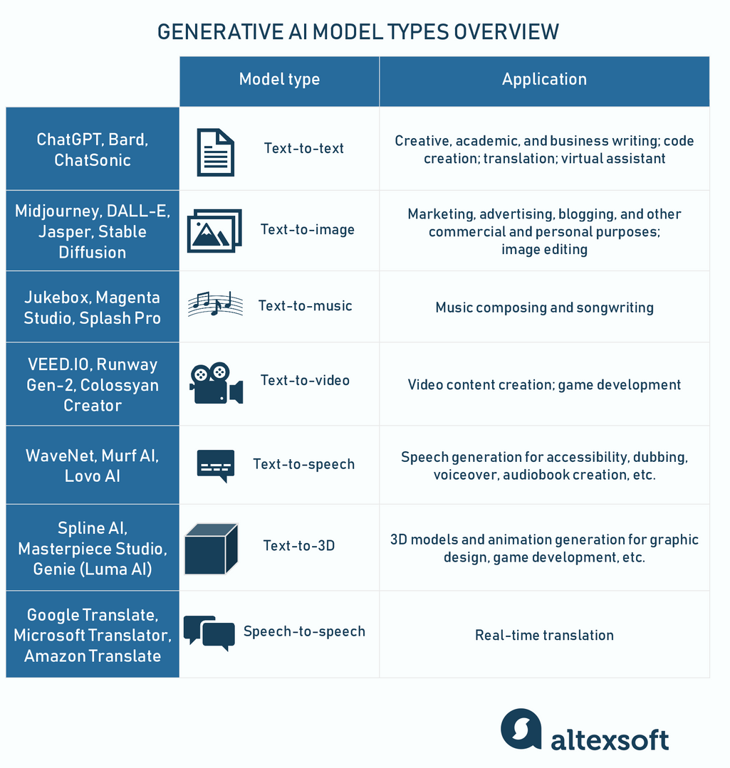 generative AI model types