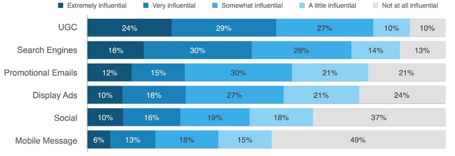 User-generated content - the most influential part of the purchase decisions