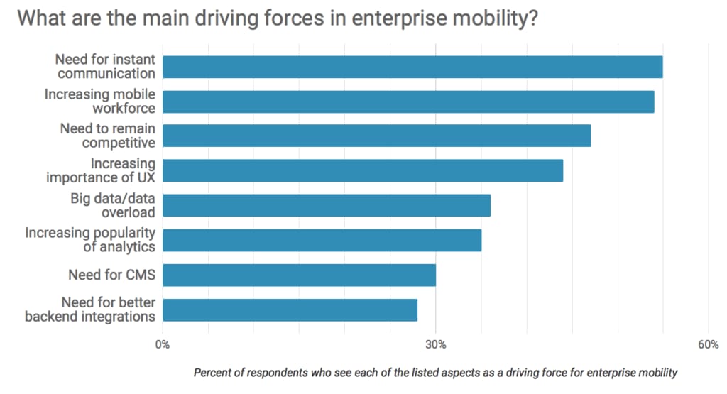 Driving forces for enterprise mobility
