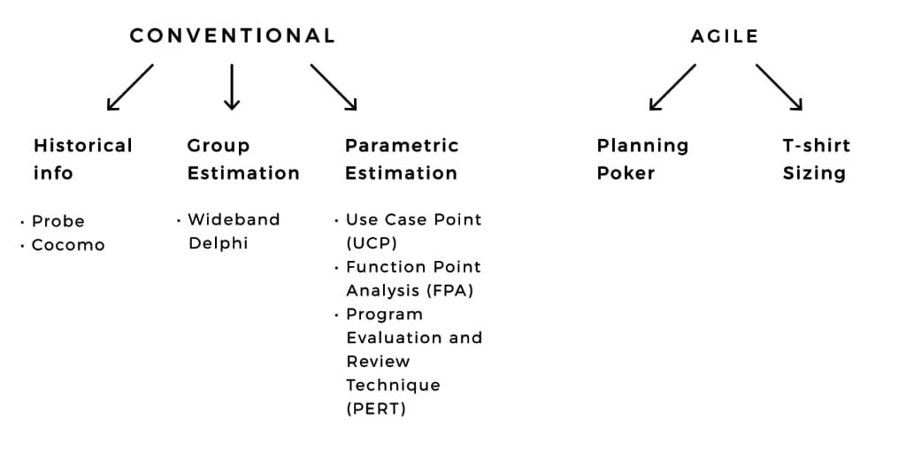 conventional vs agile estimation methods