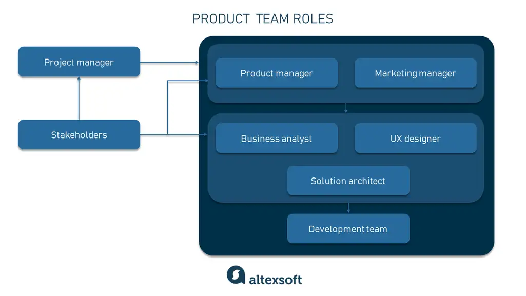 product presentation flow