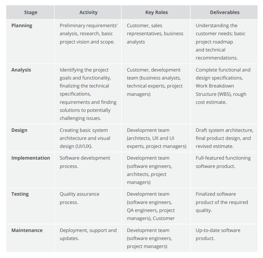 6 stages of software development life cycle