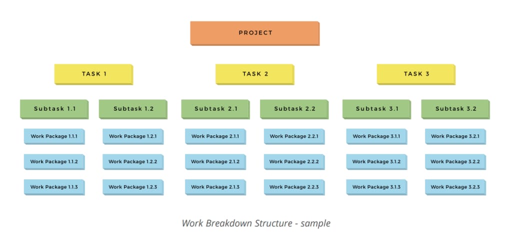 work breakdown structure (WBS)