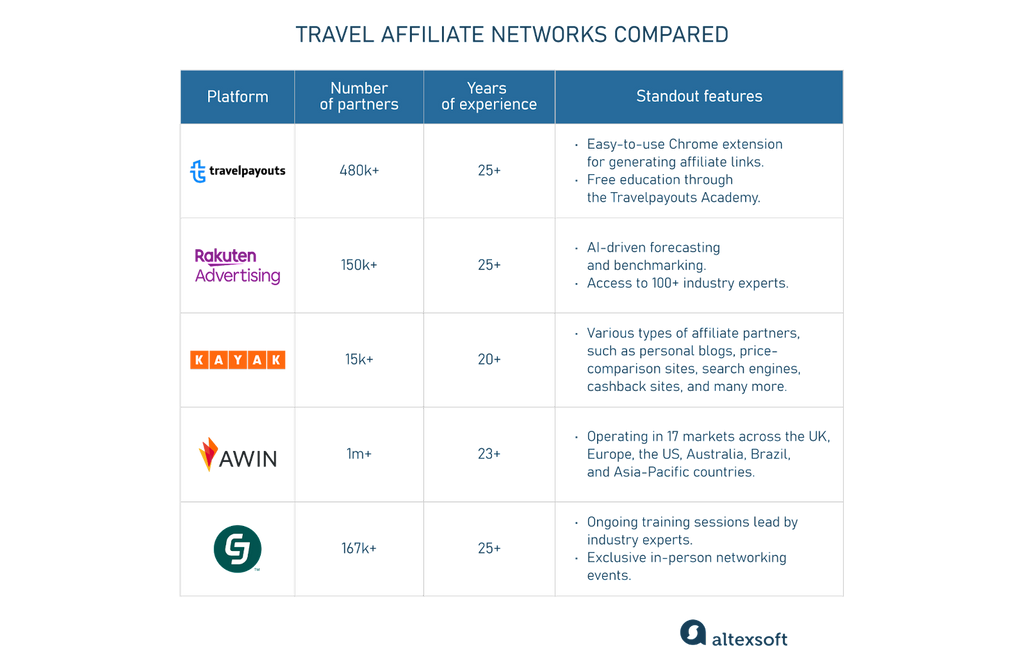 A comparison table with key information about each affiliate network