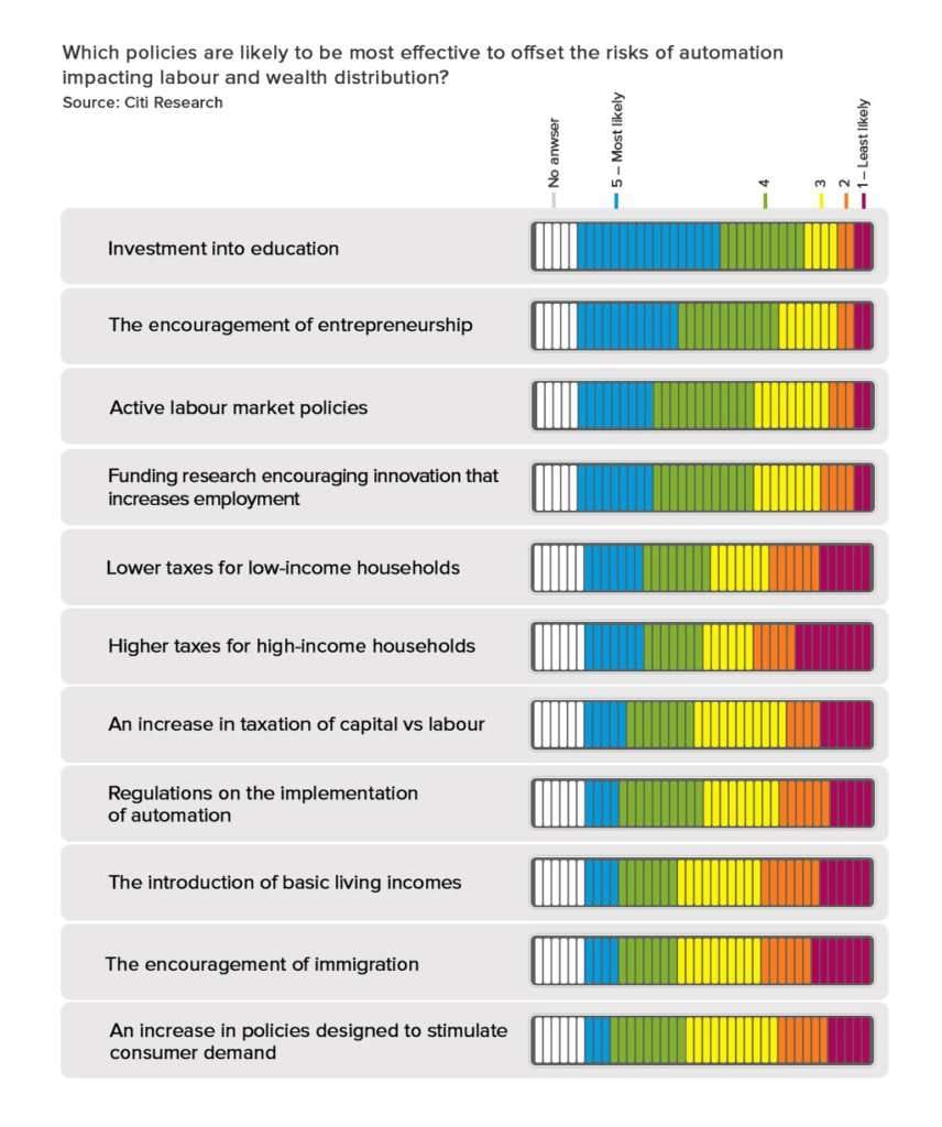 policies to combat consequences of automation