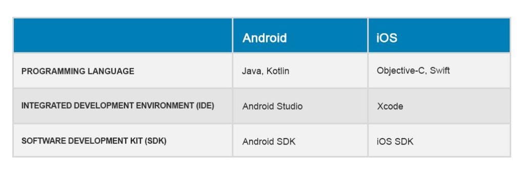 android and ios development