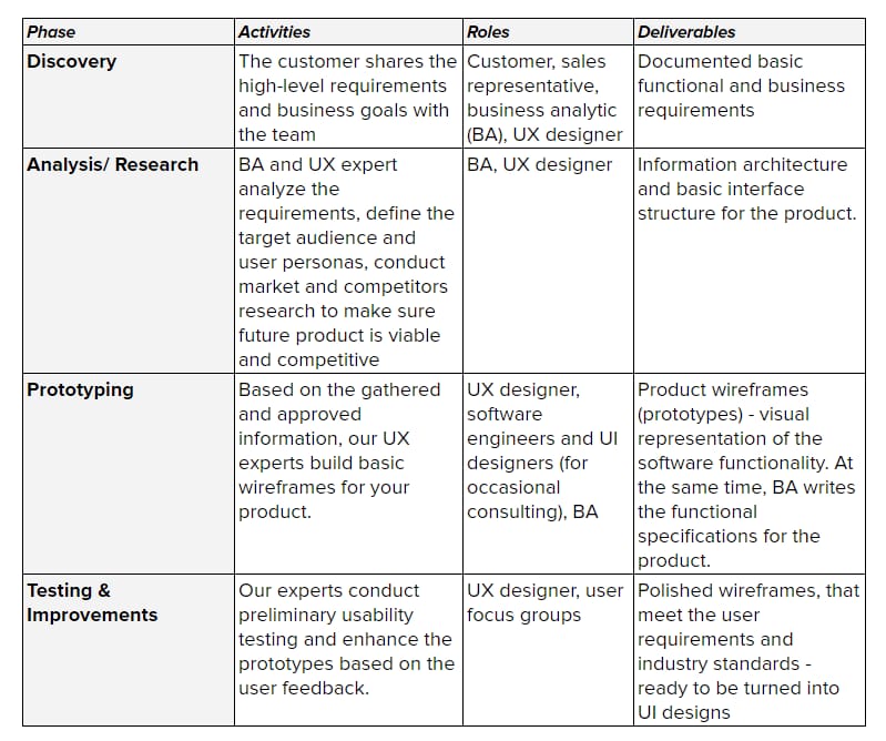 The Stages of UX process