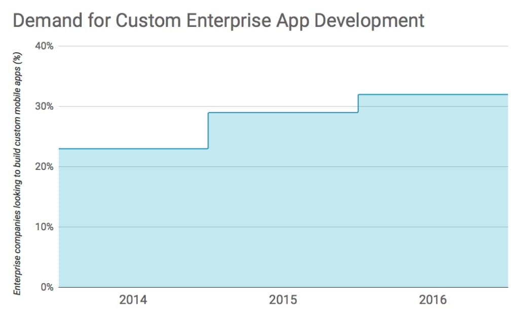 Demand for enterprise apps