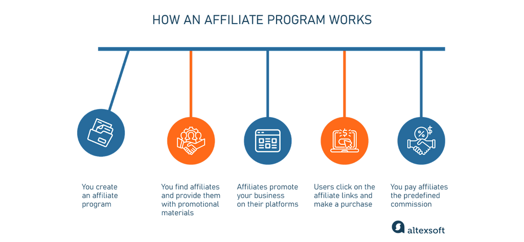 How an affiliate program works