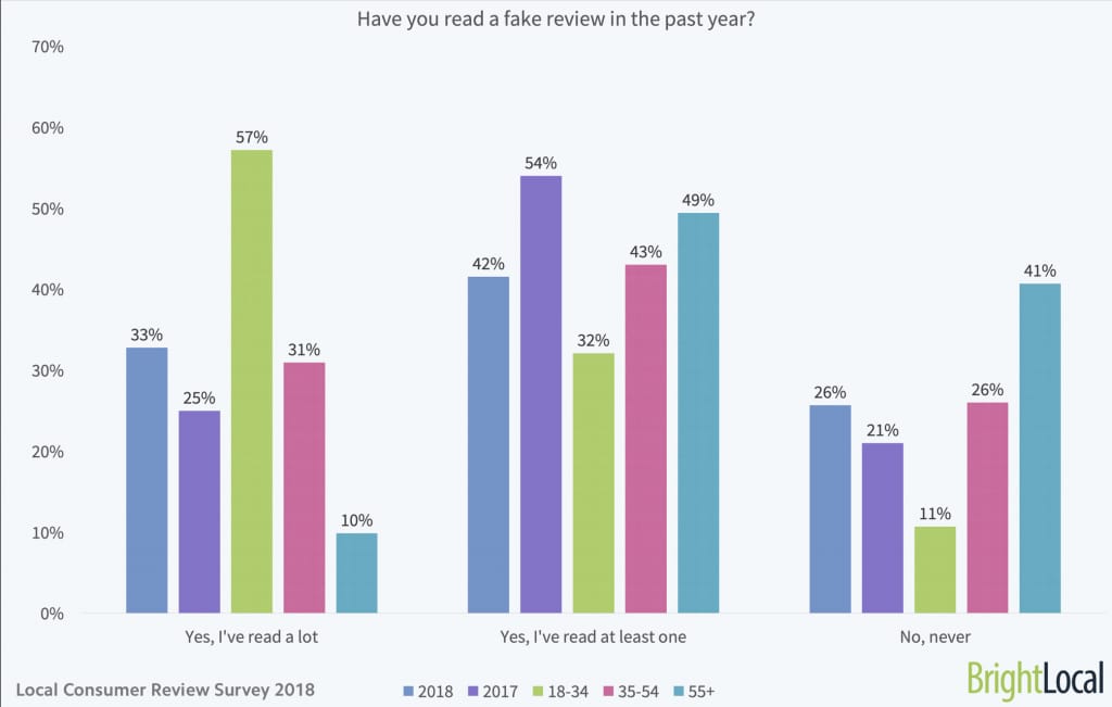 Fake reviews statistics