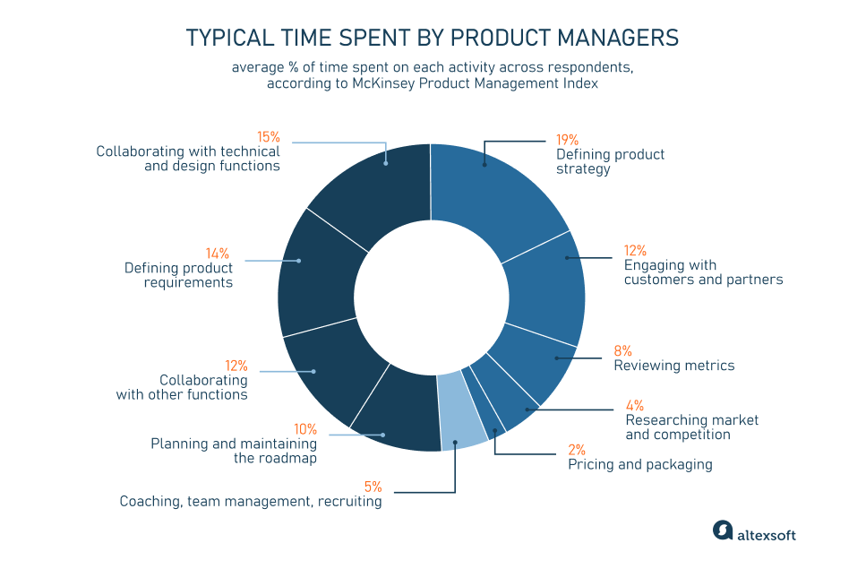 Typical time spent by product managers