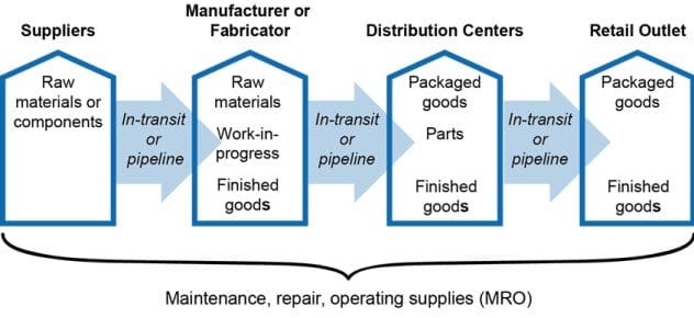 MRO supply