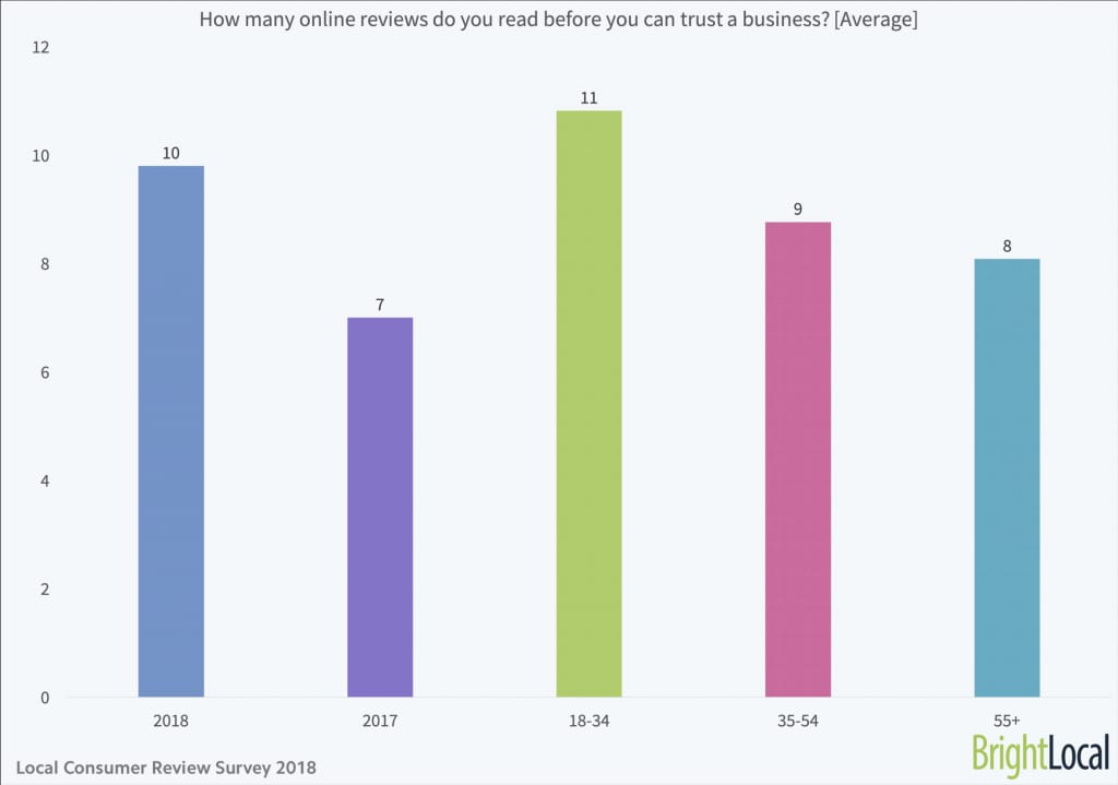 How-many-online-reviews-do-you-read-before-you-can-trust-a-business
