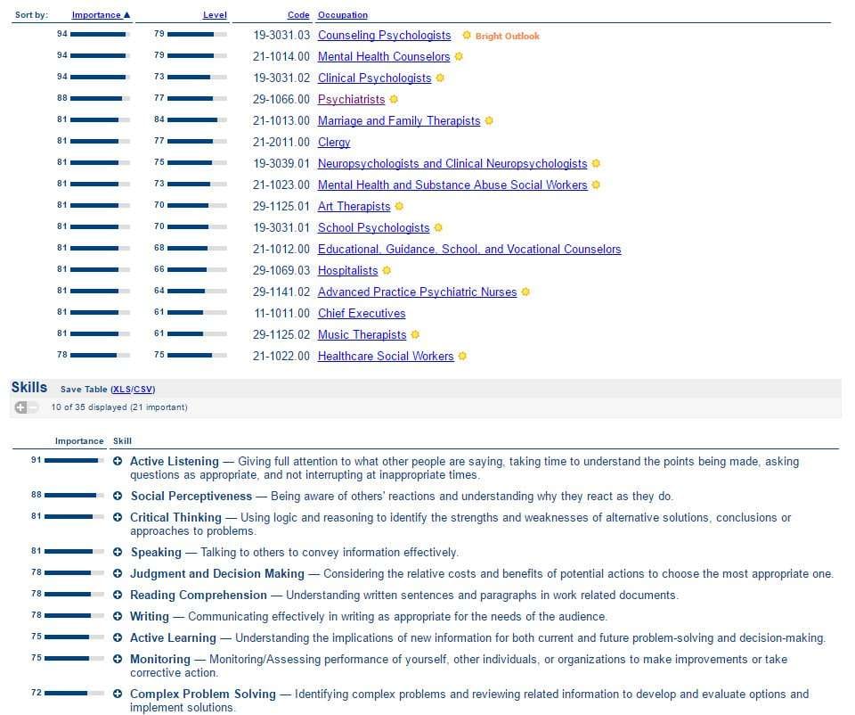 social perceptiveness skill level and importance