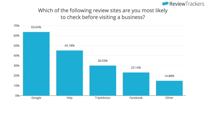 Most popular review sites