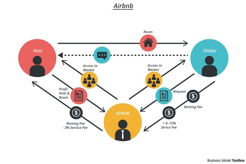 airbnb business model