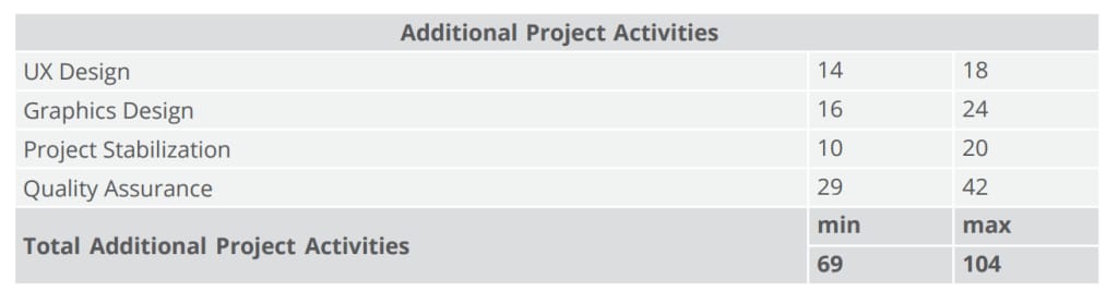 additional project activities
