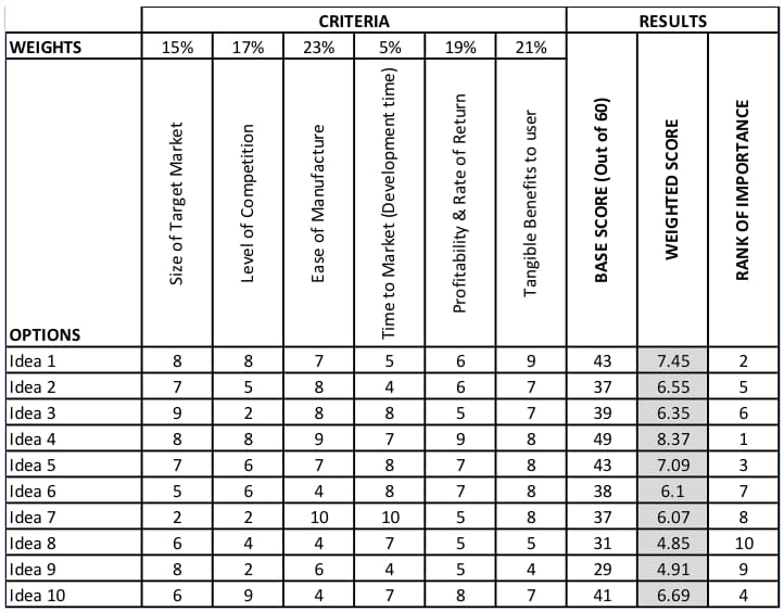 Evaluation matrix