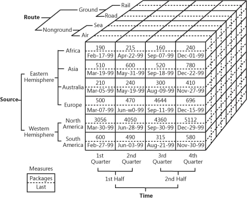 OLAP cube example