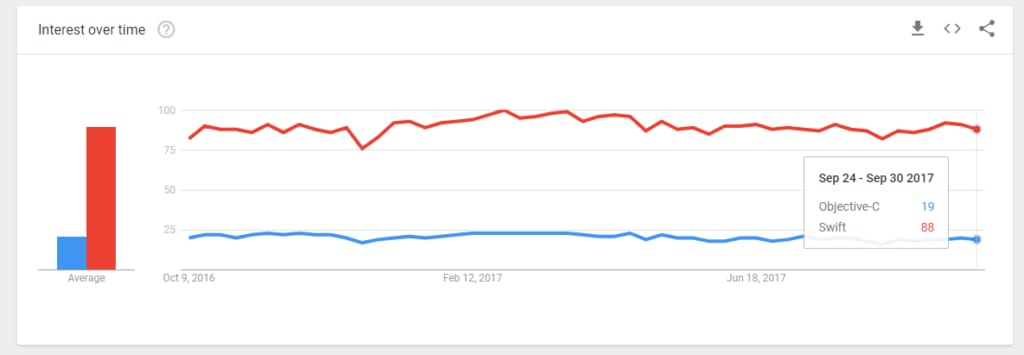 objective c vs swift