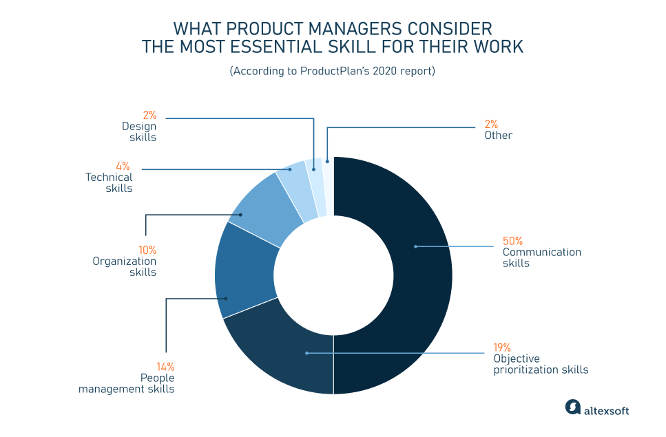 What product managers consider the most essential skill for their work