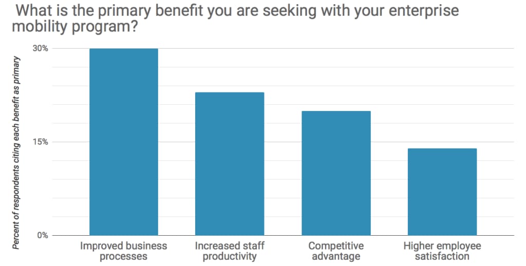 Enteprrise mobility benefits