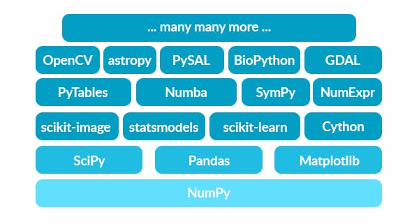 The Python NumPy-based ecosystem includes tools for array-oriented computing