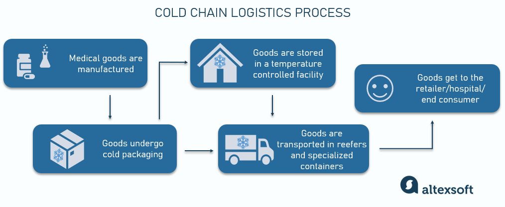 How cold chains work in general