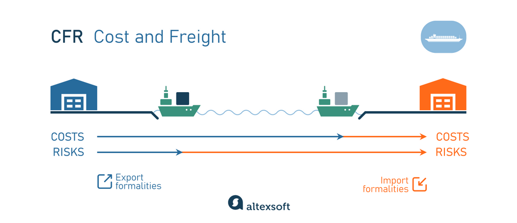 CFR Cost and Freight