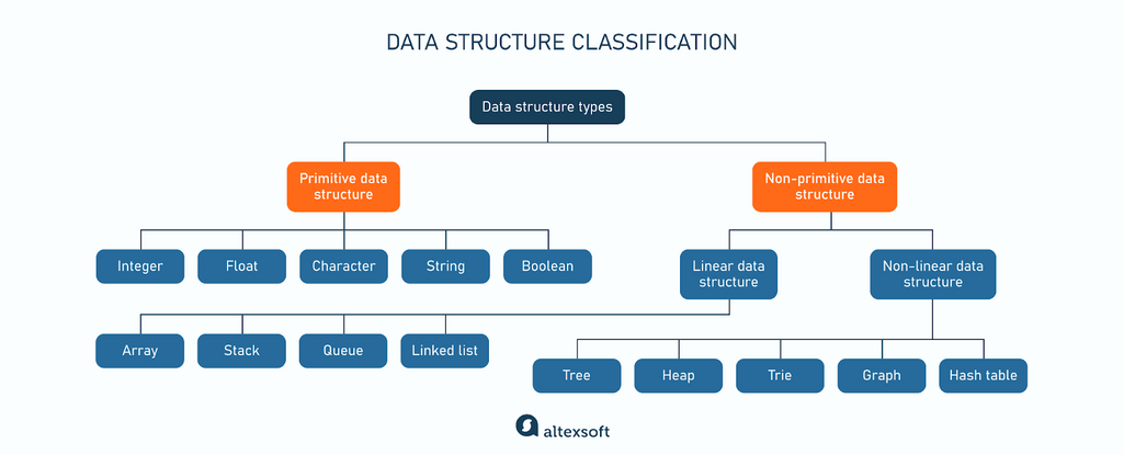 Data structure classification
