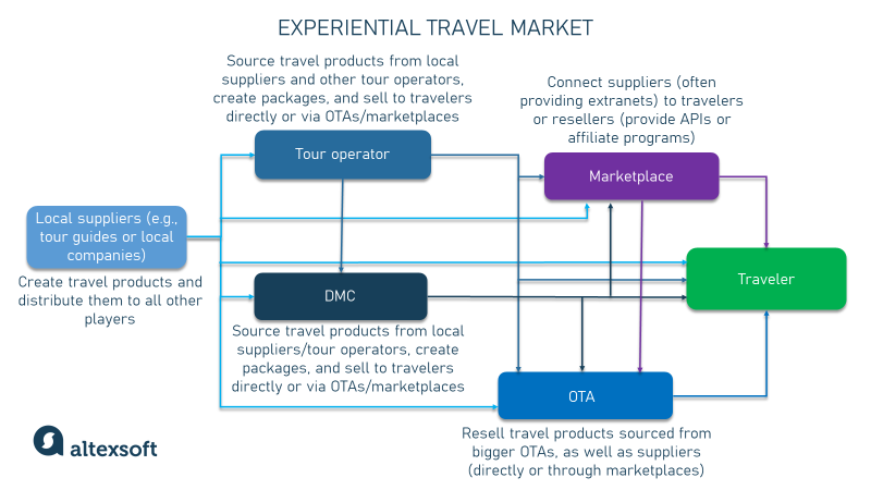 Experiential travel market table