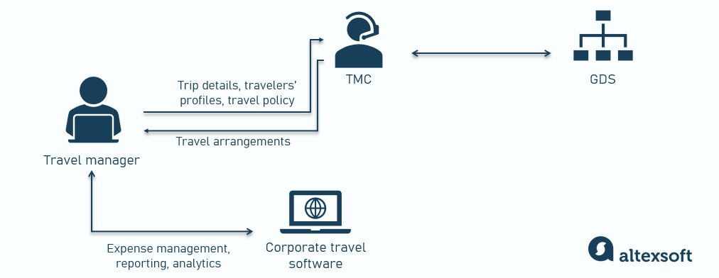 corporations with travel tech and TMC support