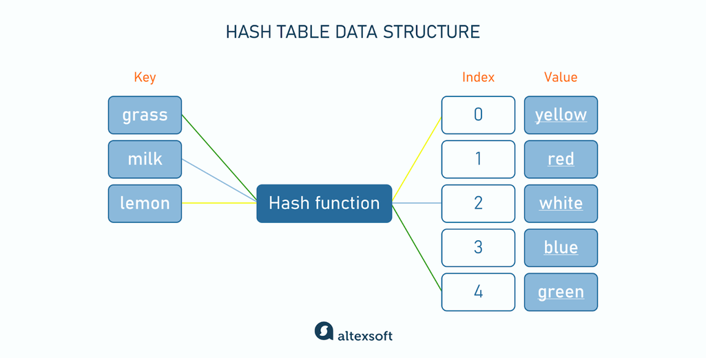 Hash table data structure