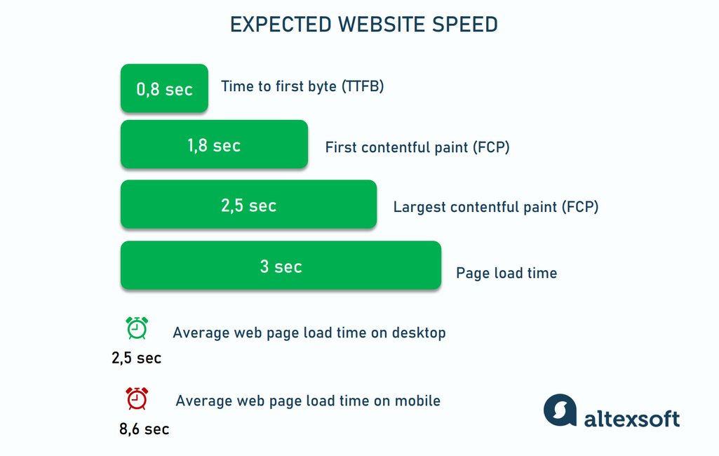 web speed expectations