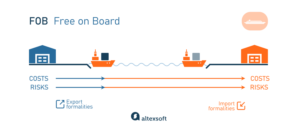 FOB Free on Board