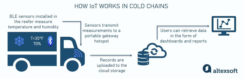 How IoT works in cold chains