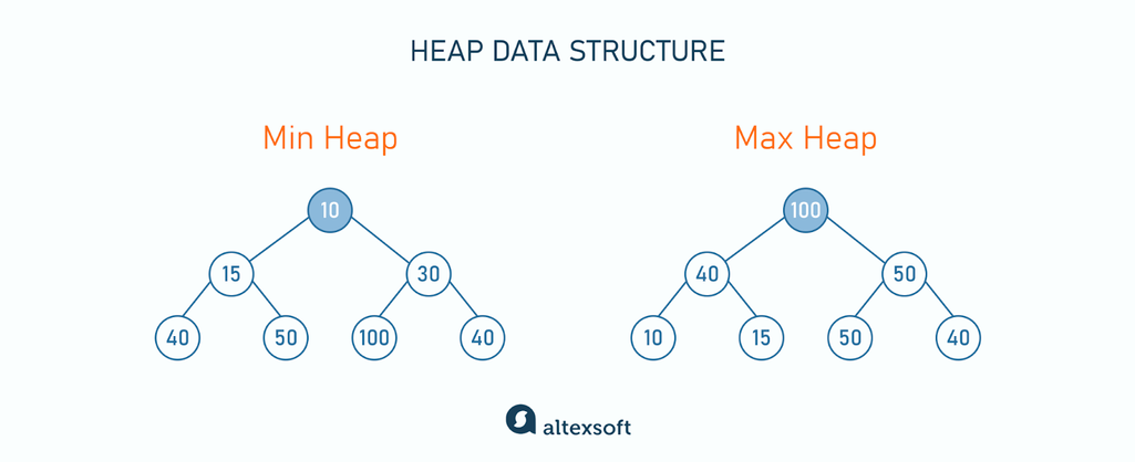 Heap data structure

