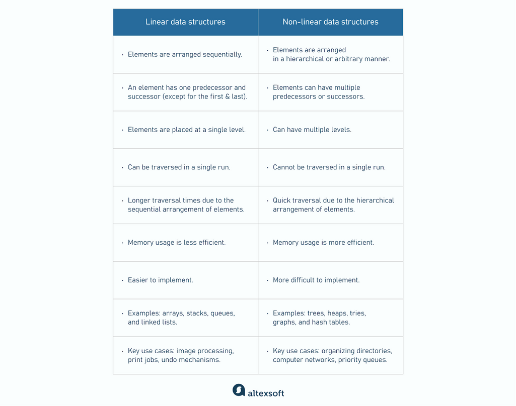 Linear data structures vs. non-linear data structures
