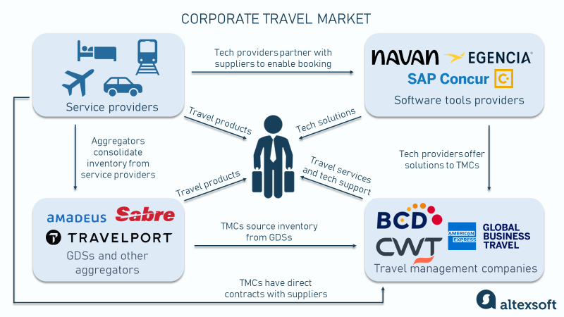 Corporate travel market players and their interrelationships