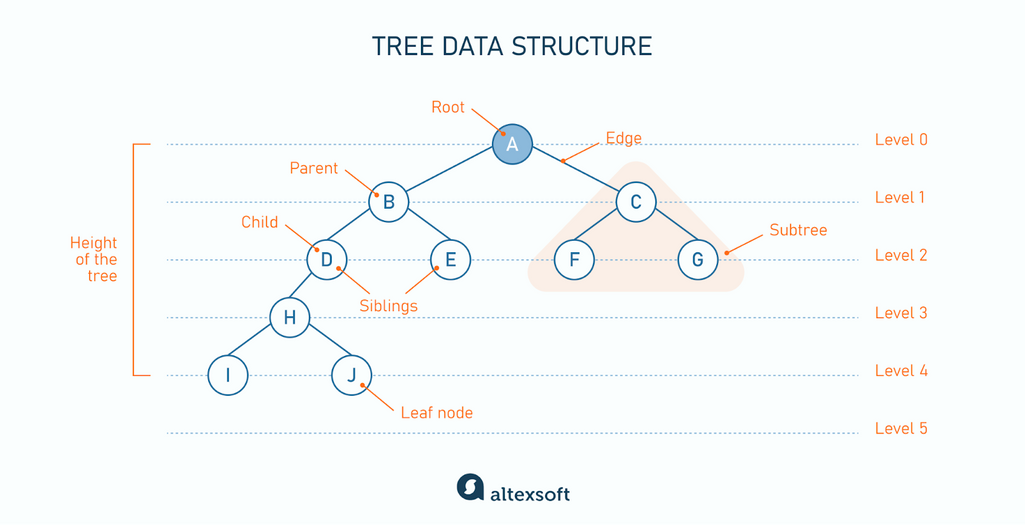 Tree data structure
